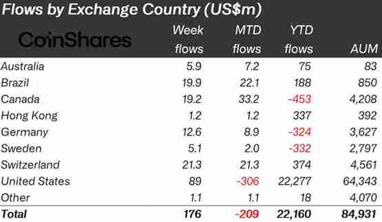 CoinShares：投资者倾向ETH产品而非BTC！灰度ETHE结束2周净流出